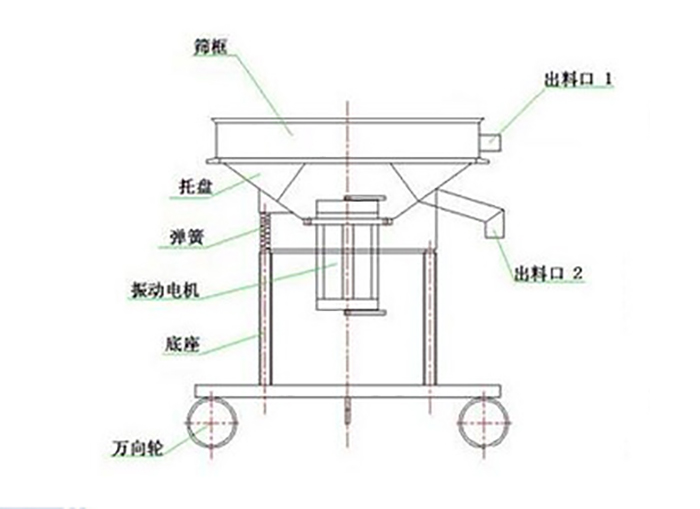 高頻過濾篩結(jié)構(gòu)：托盤，彈簧，振動(dòng)電機(jī)，底座，萬向輪，出料口等