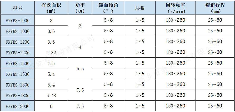 1搖擺篩技術數(shù)據(jù)